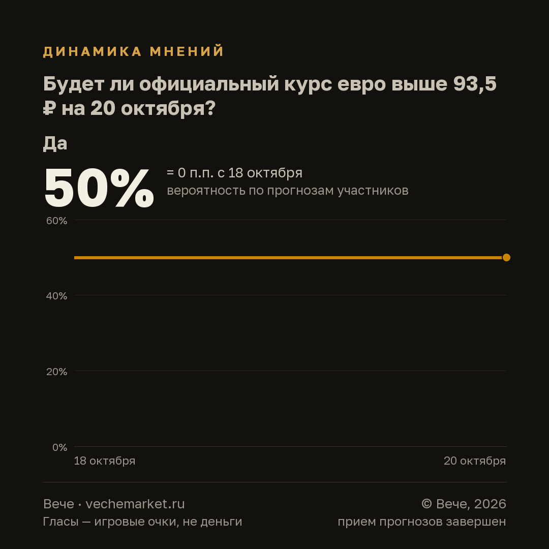 График вероятностей события