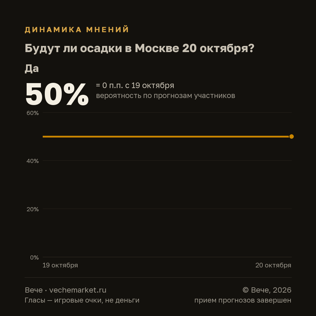 График вероятностей события