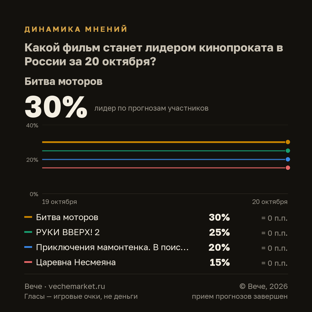 График вероятностей события