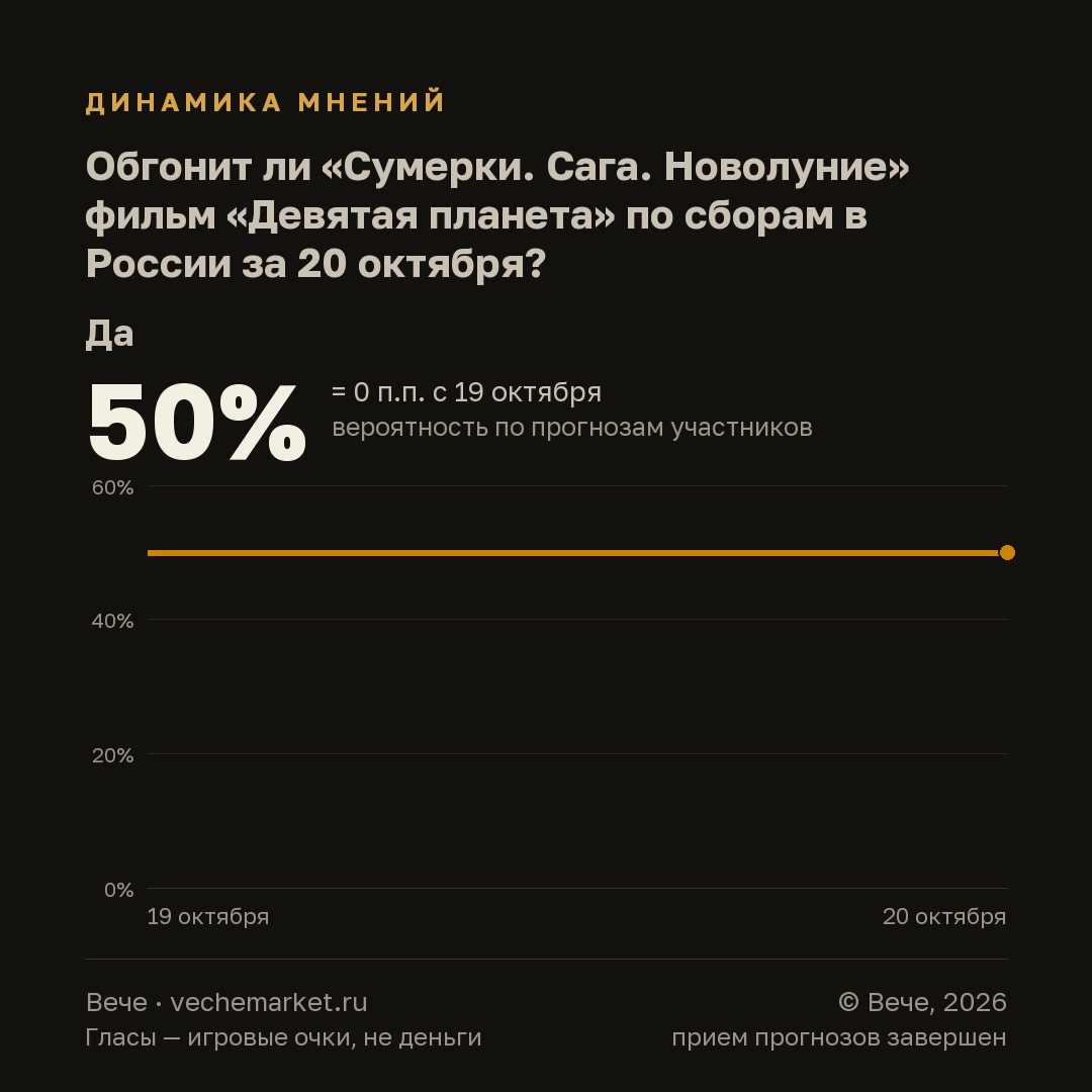 График вероятностей события