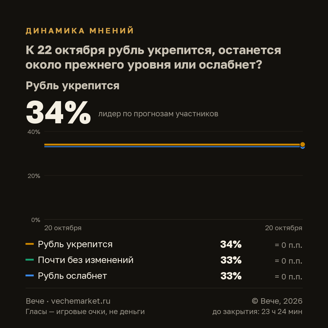 График вероятностей события