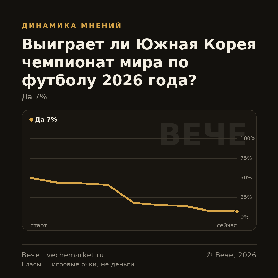 График вероятностей события
