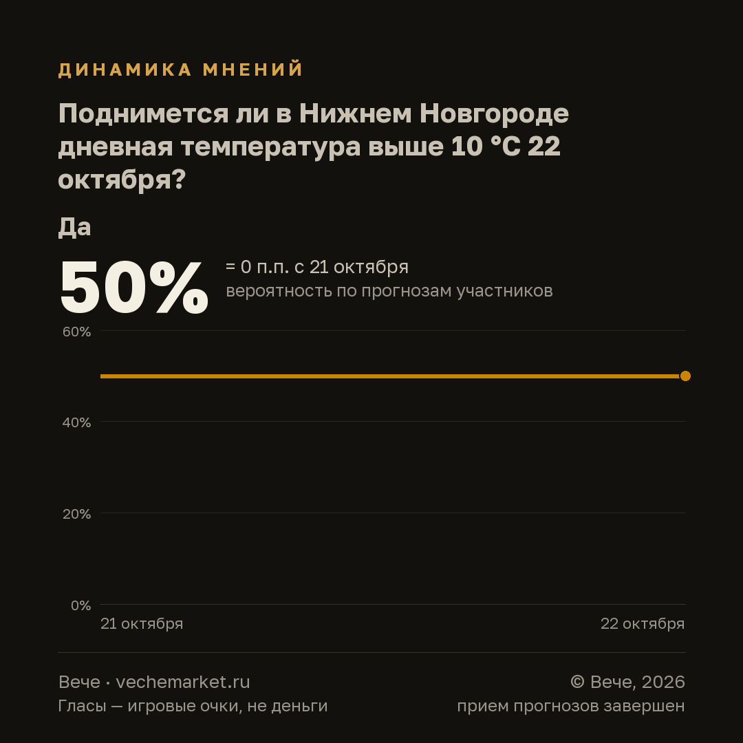 График вероятностей события
