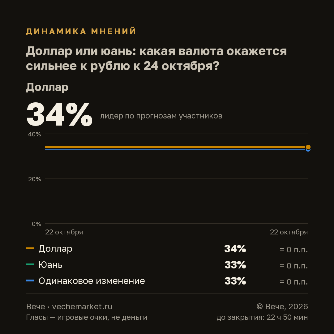 График вероятностей события