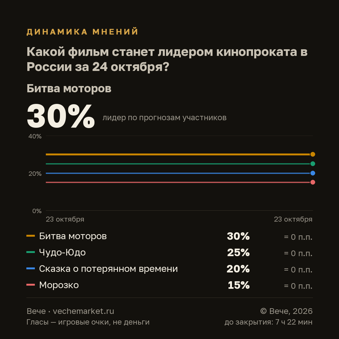 График вероятностей события