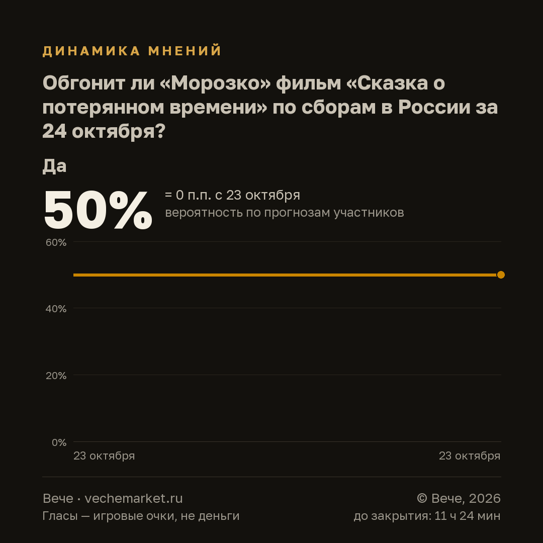 График вероятностей события