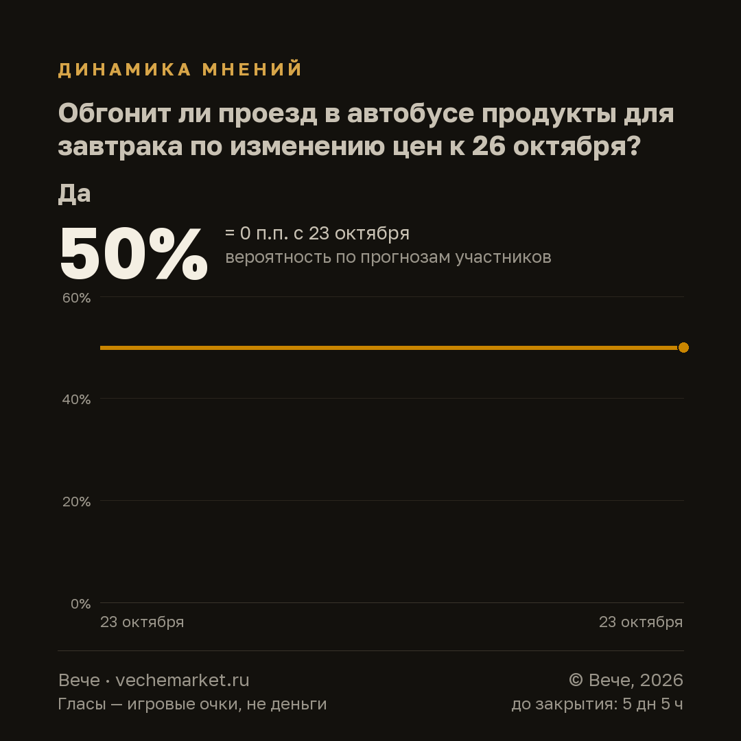 График вероятностей события