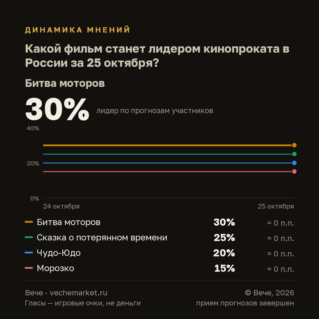 График вероятностей события