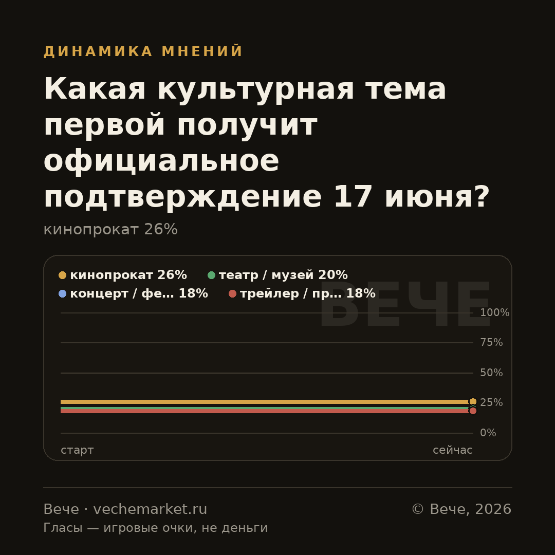 График вероятностей события