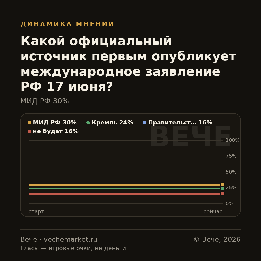График вероятностей события