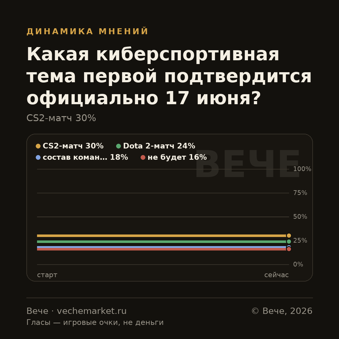 График вероятностей события