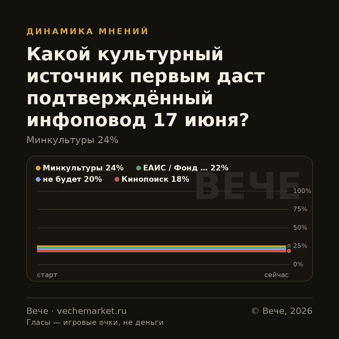 График вероятностей события