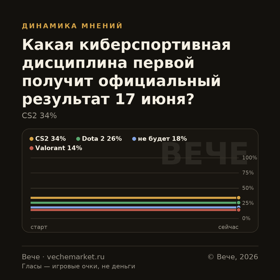 График вероятностей события