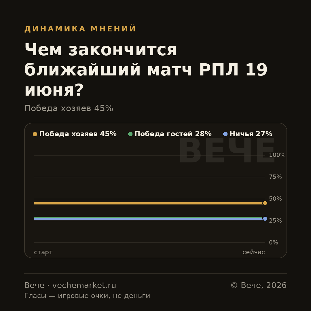 График вероятностей события