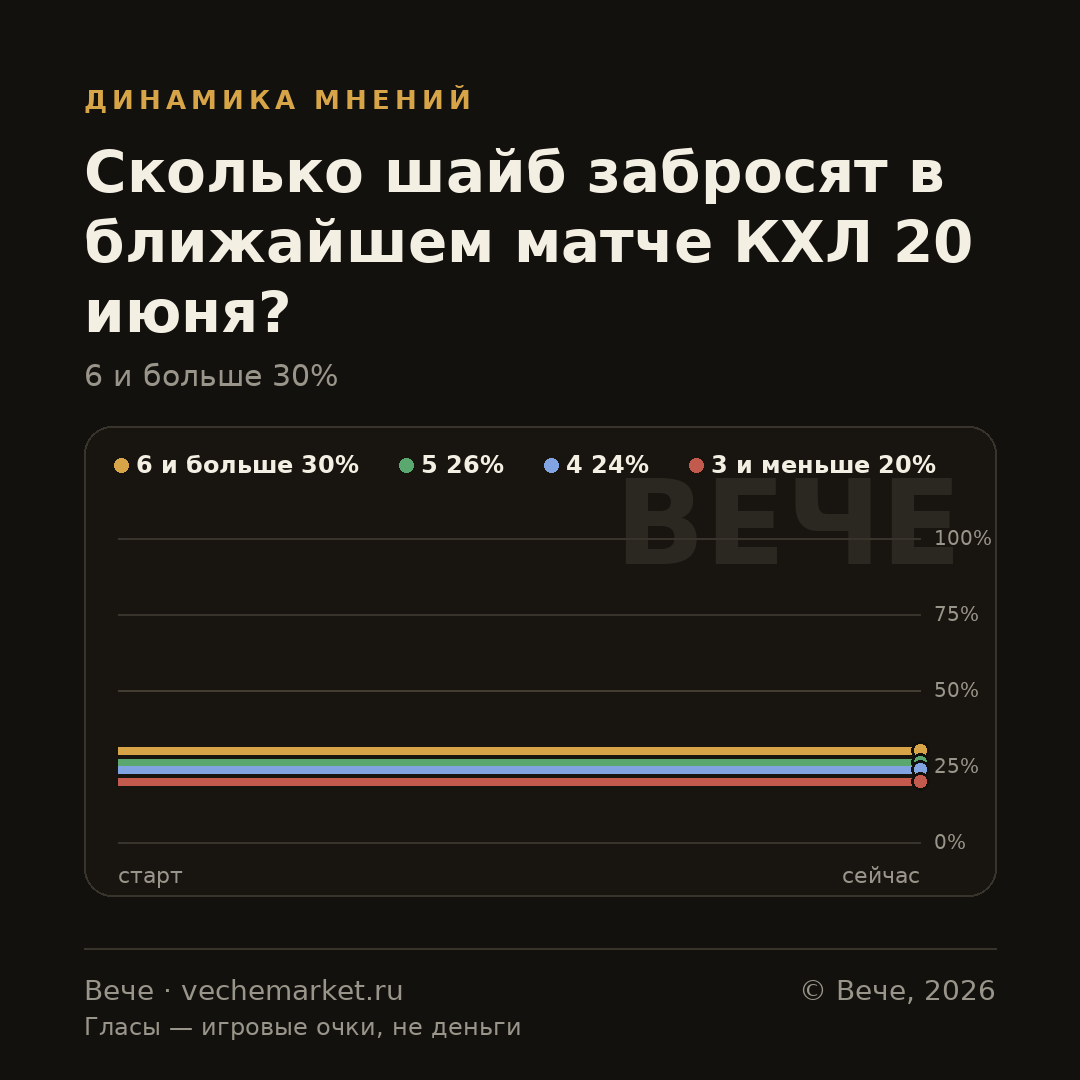 График вероятностей события