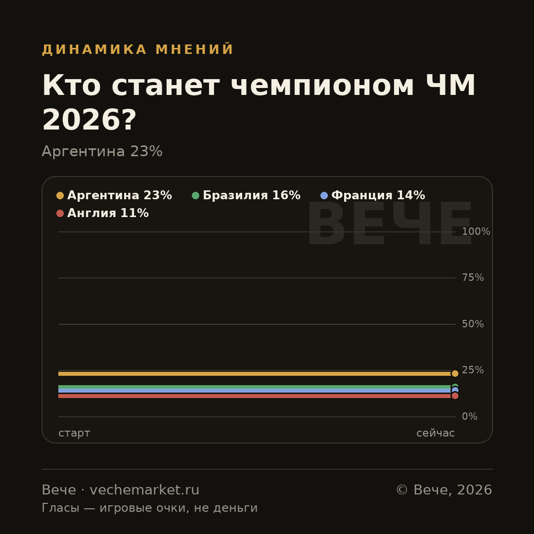 График вероятностей события