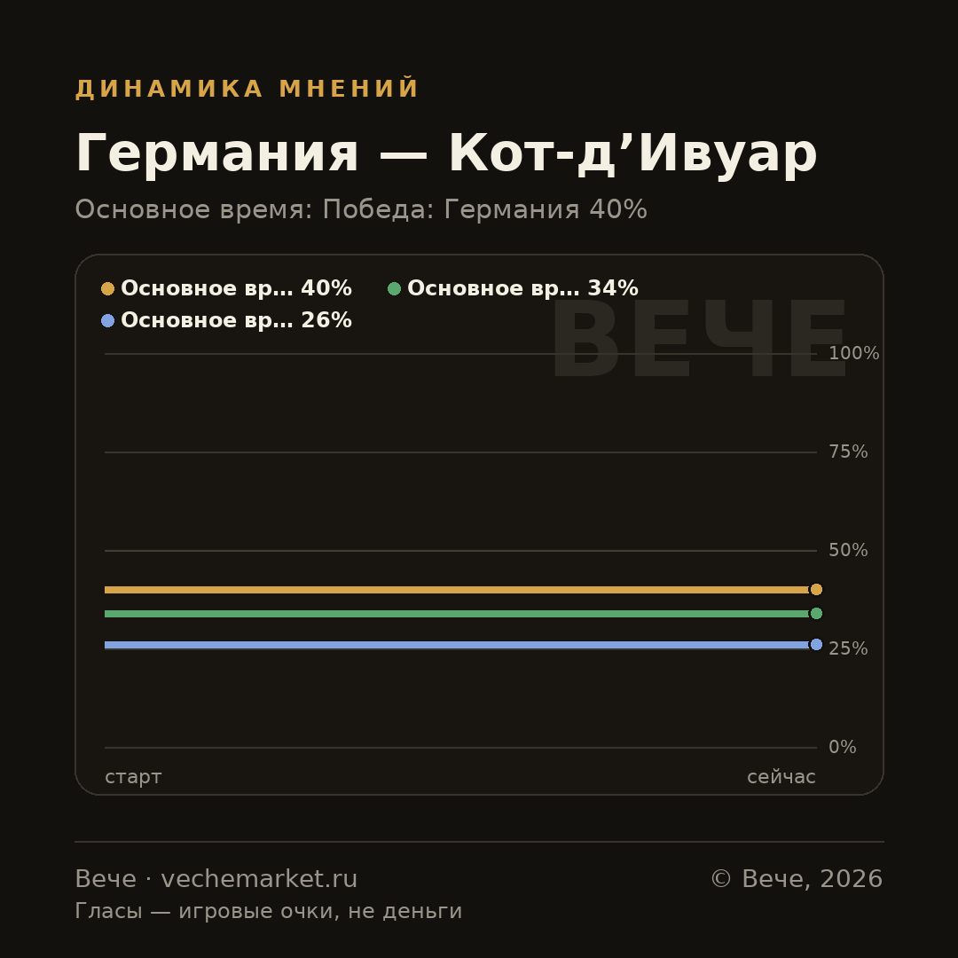 График вероятностей события