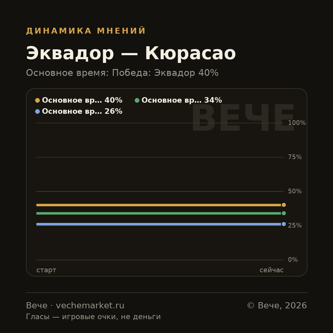График вероятностей события