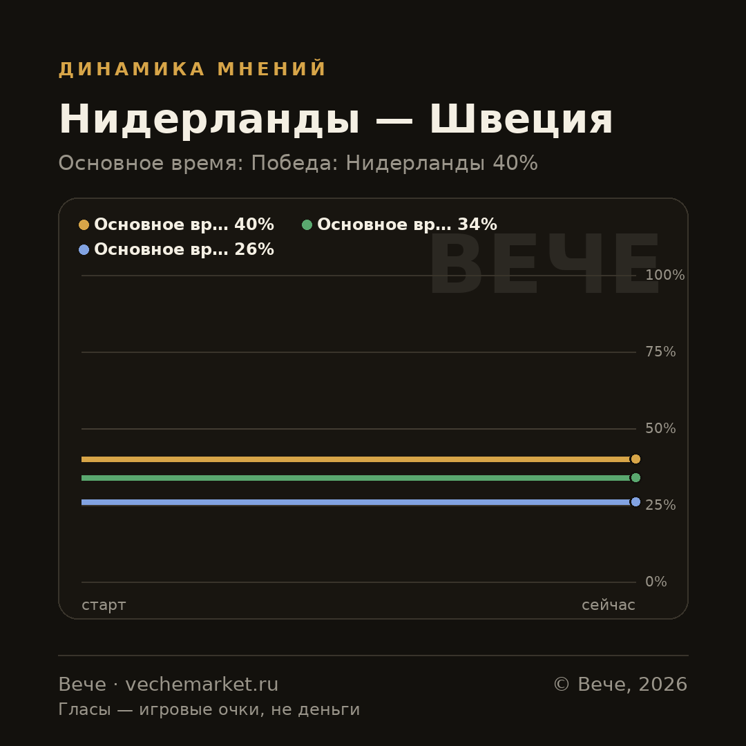 График вероятностей события