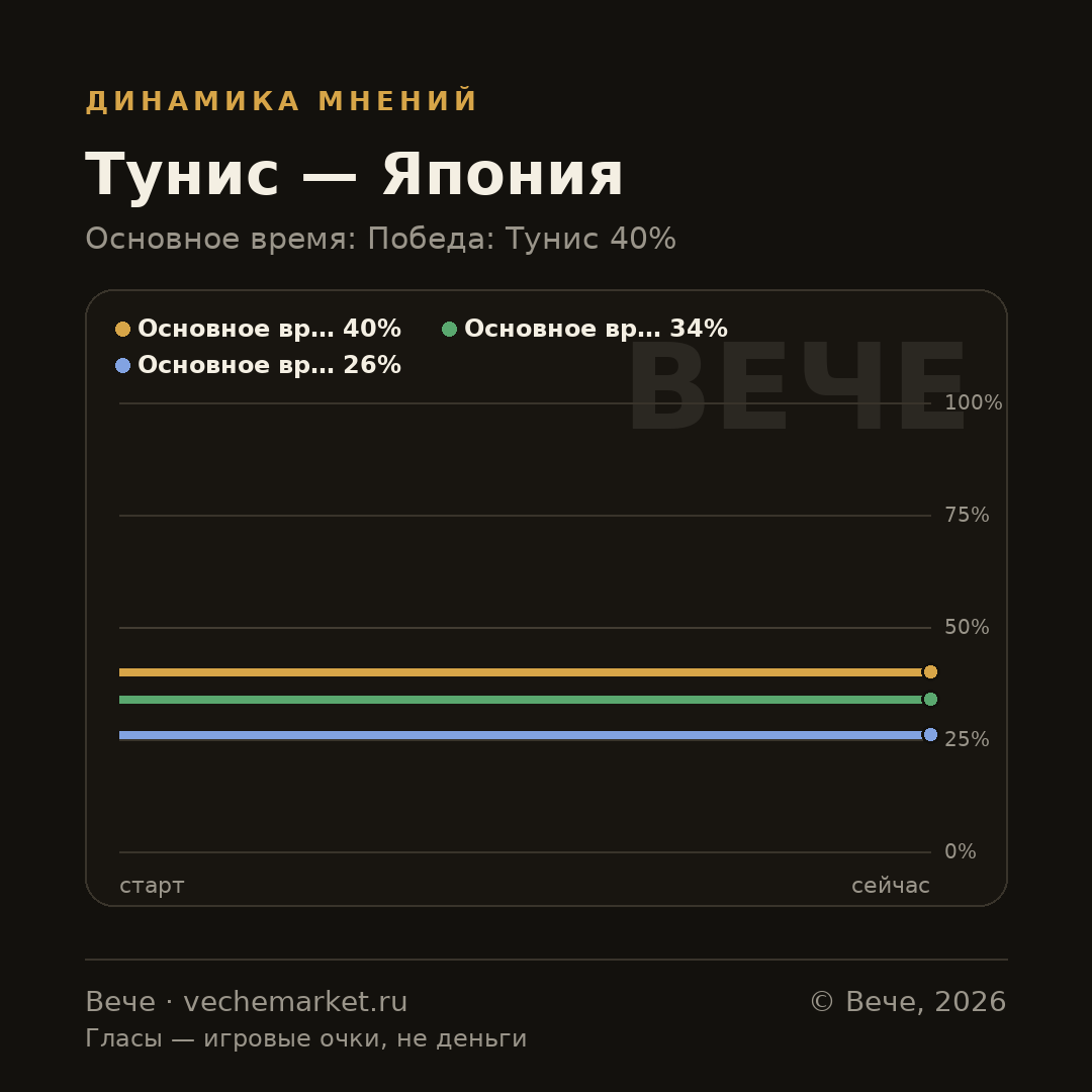 График вероятностей события