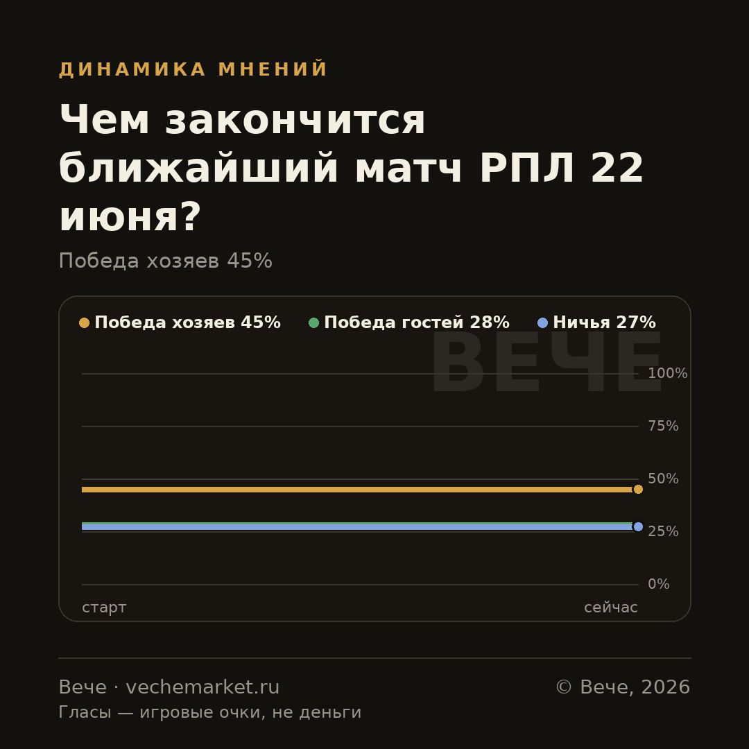 График вероятностей события