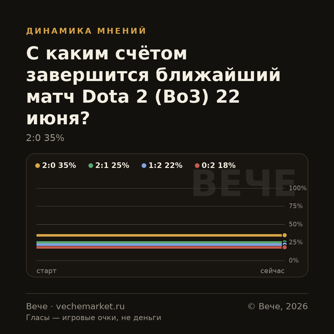 График вероятностей события
