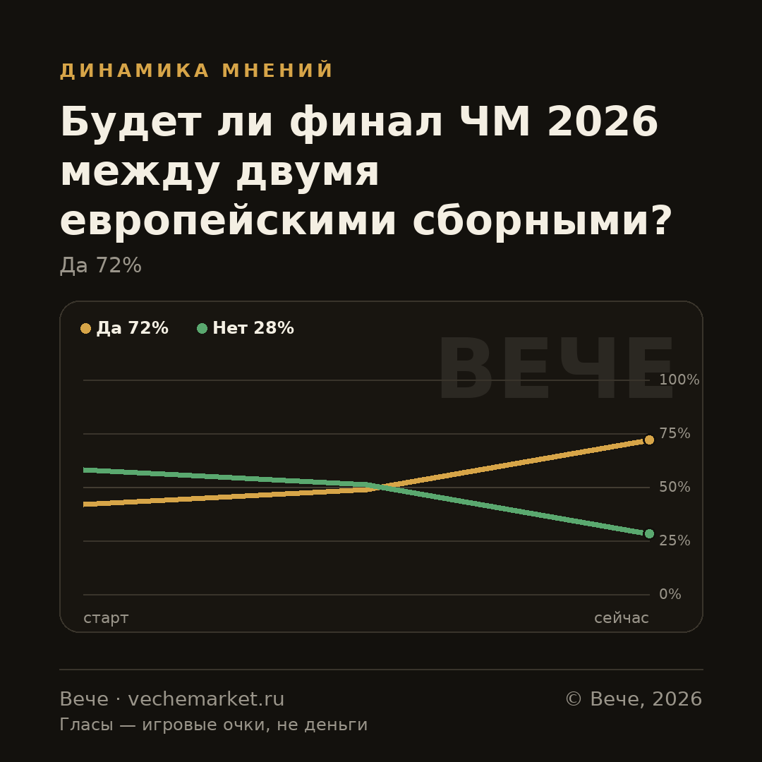 График вероятностей события