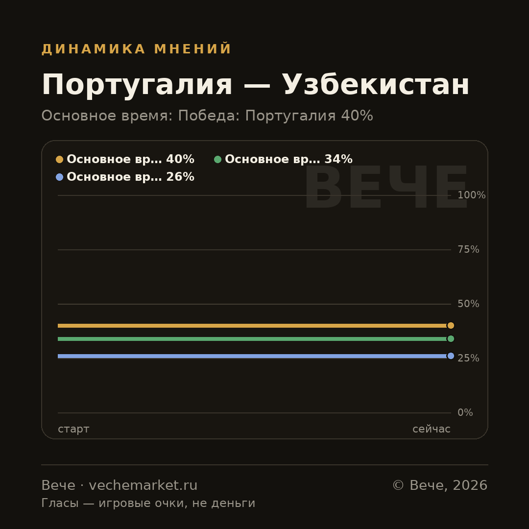 График вероятностей события