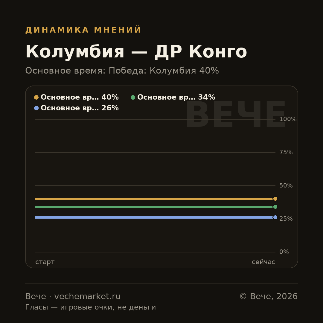 График вероятностей события