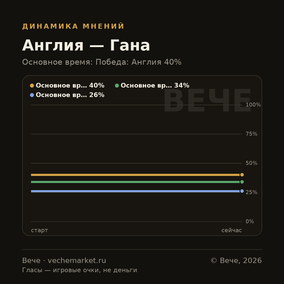 График вероятностей события