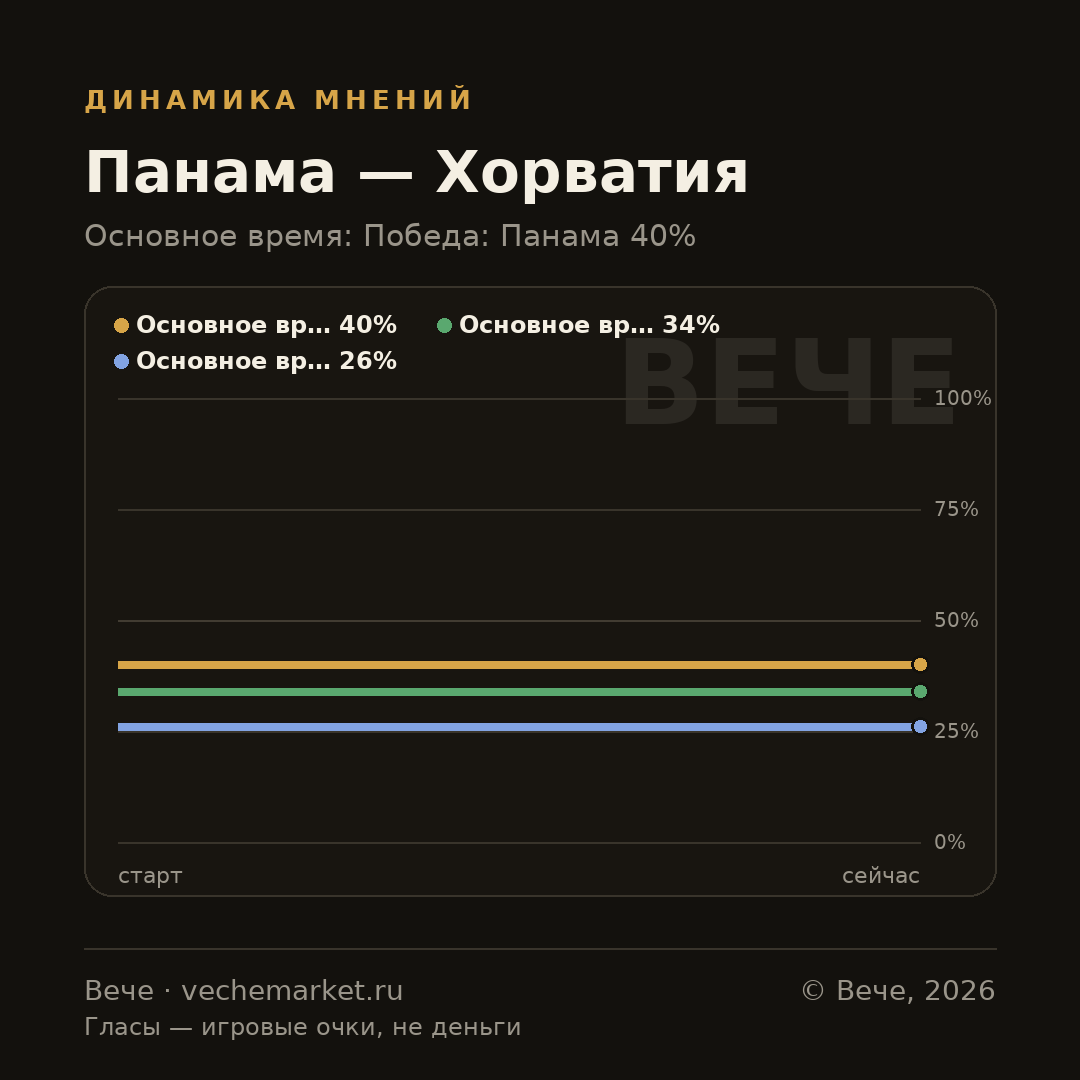 График вероятностей события