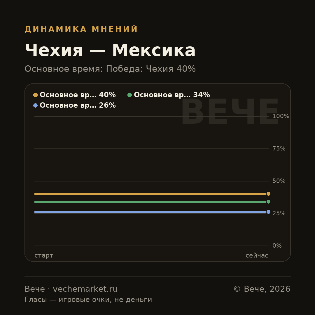 График вероятностей события