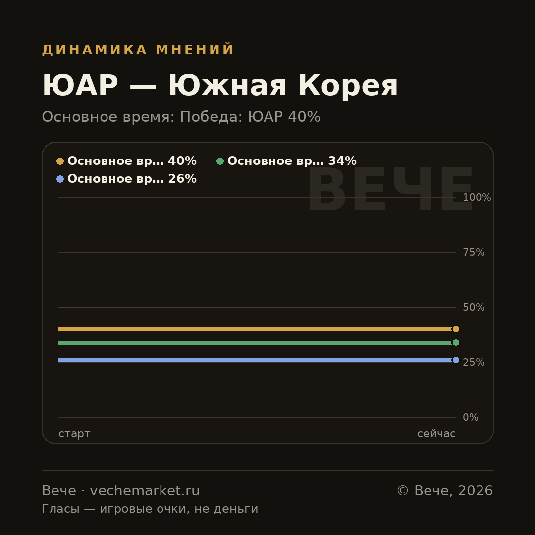 График вероятностей события