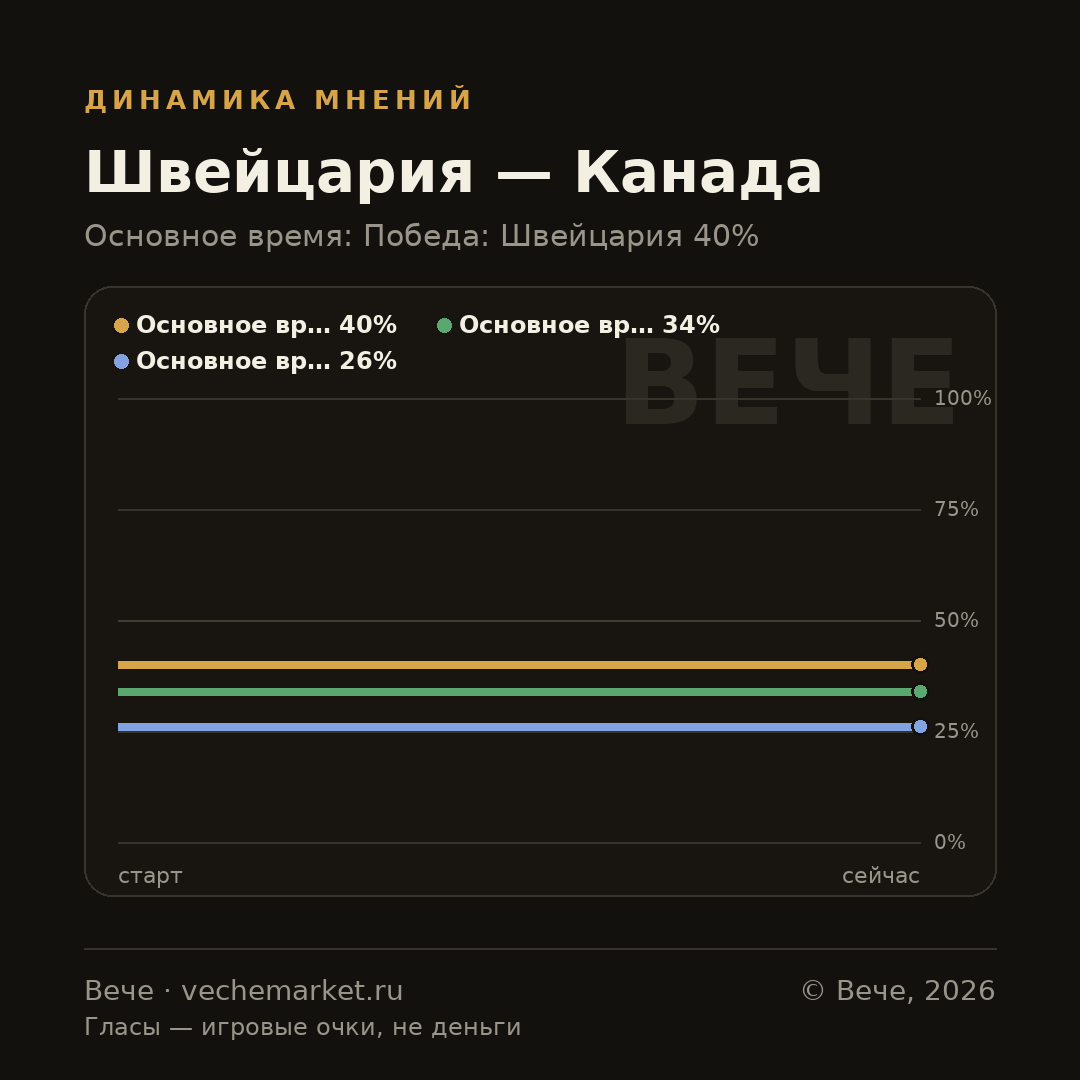 График вероятностей события