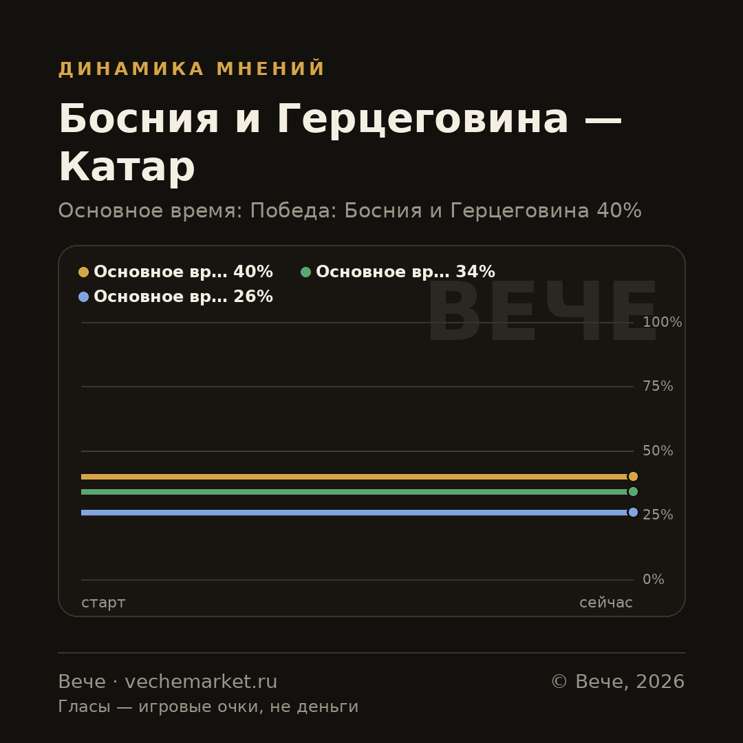 График вероятностей события