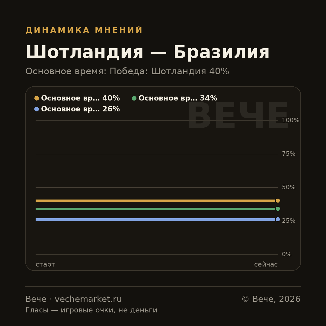 График вероятностей события