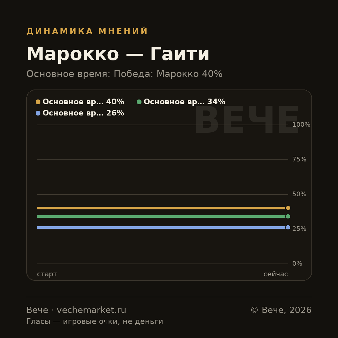 График вероятностей события