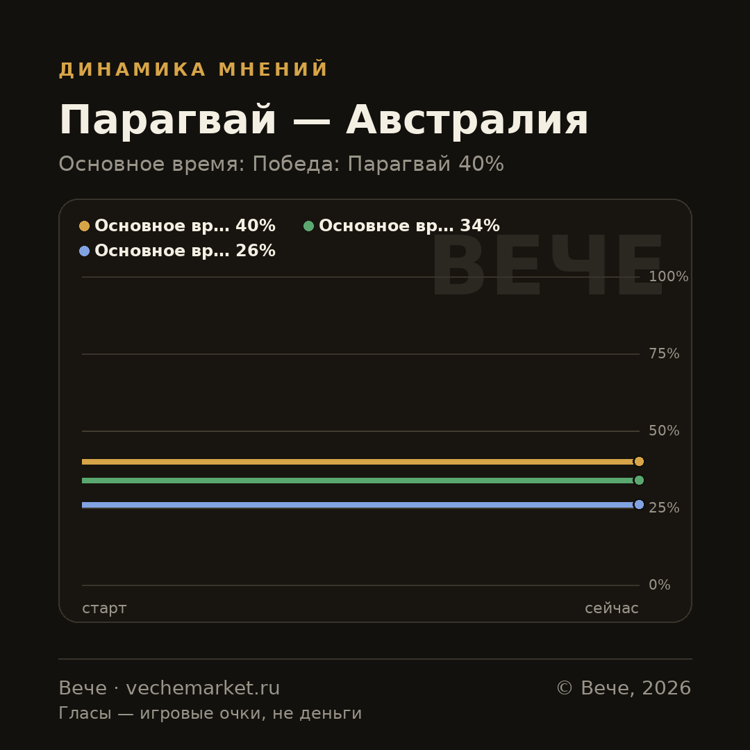 График вероятностей события