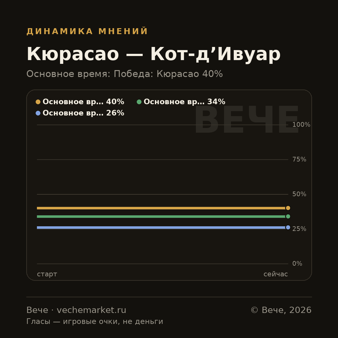График вероятностей события