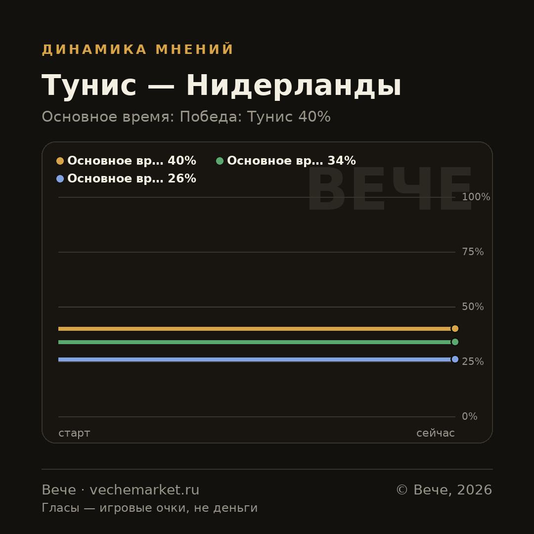График вероятностей события
