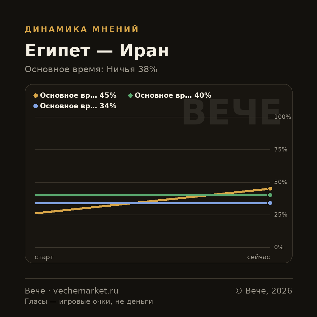 График вероятностей события