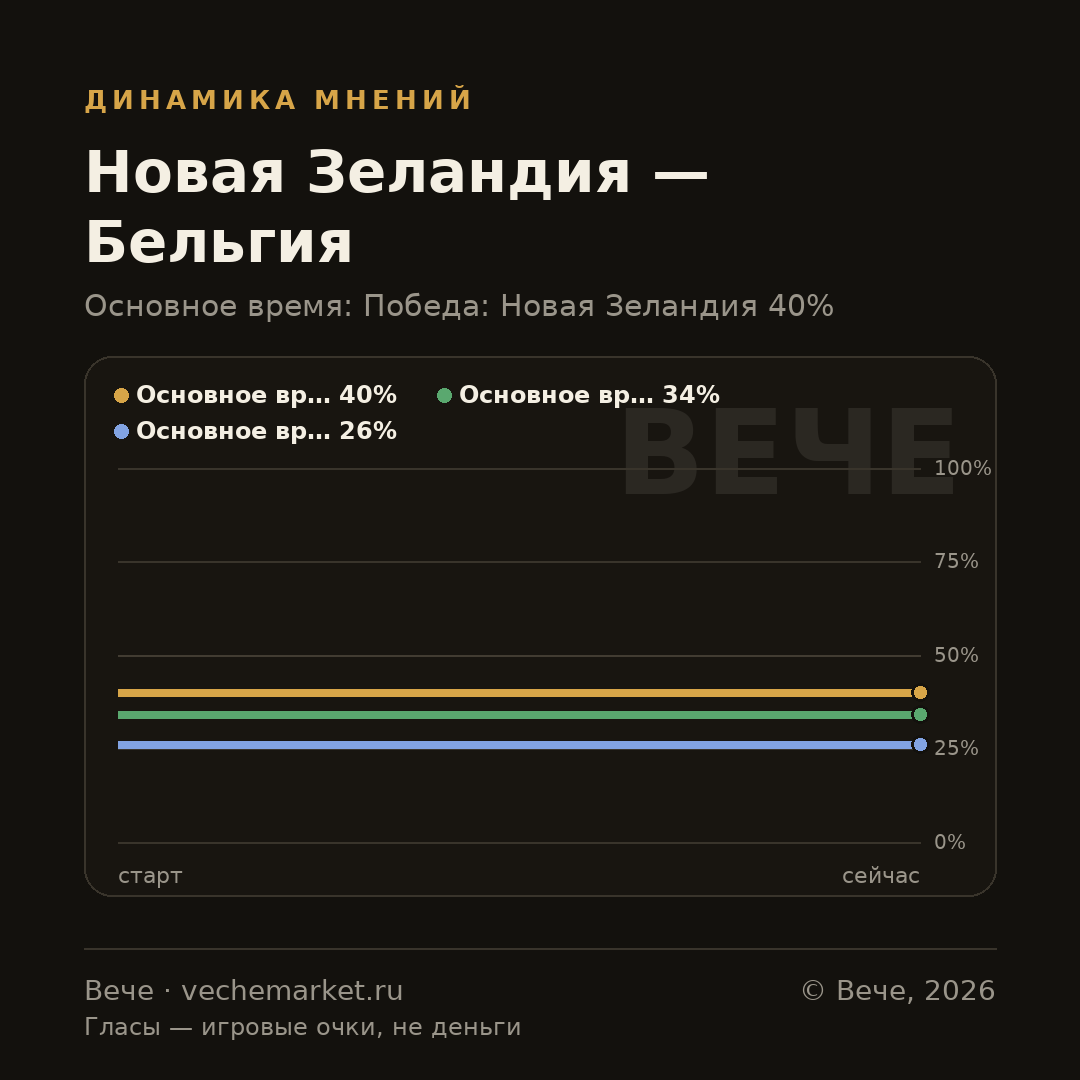 График вероятностей события