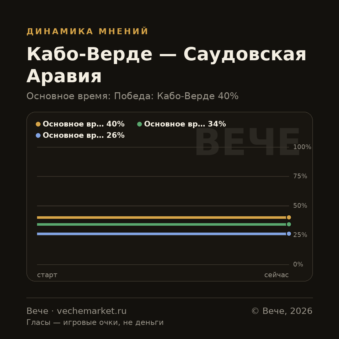 График вероятностей события