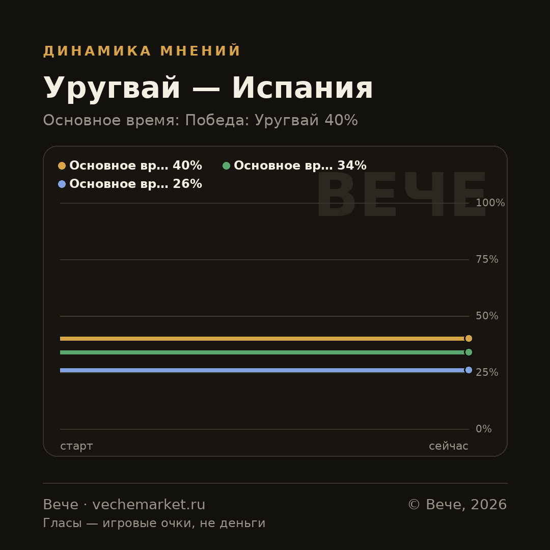 График вероятностей события