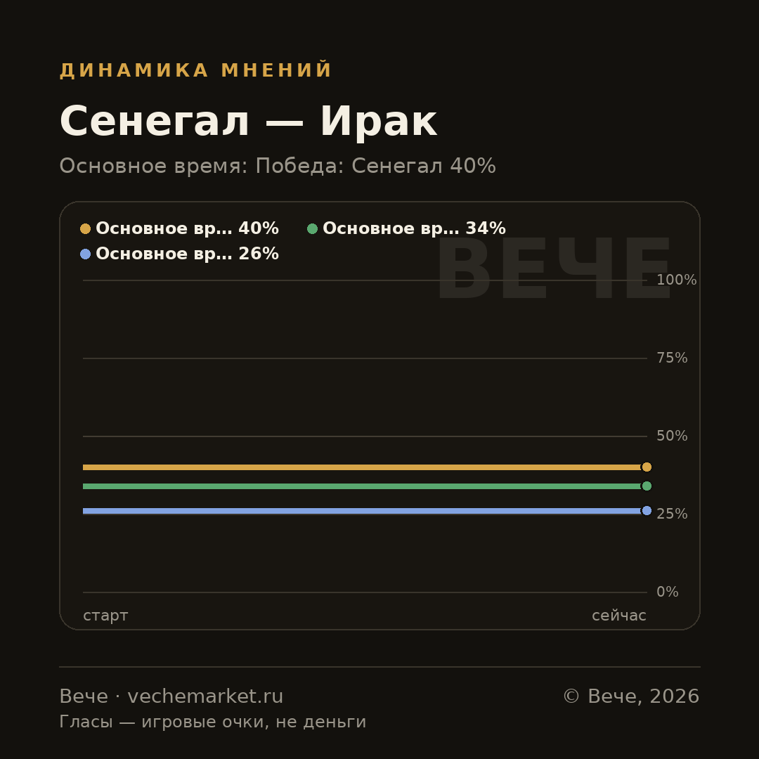 График вероятностей события