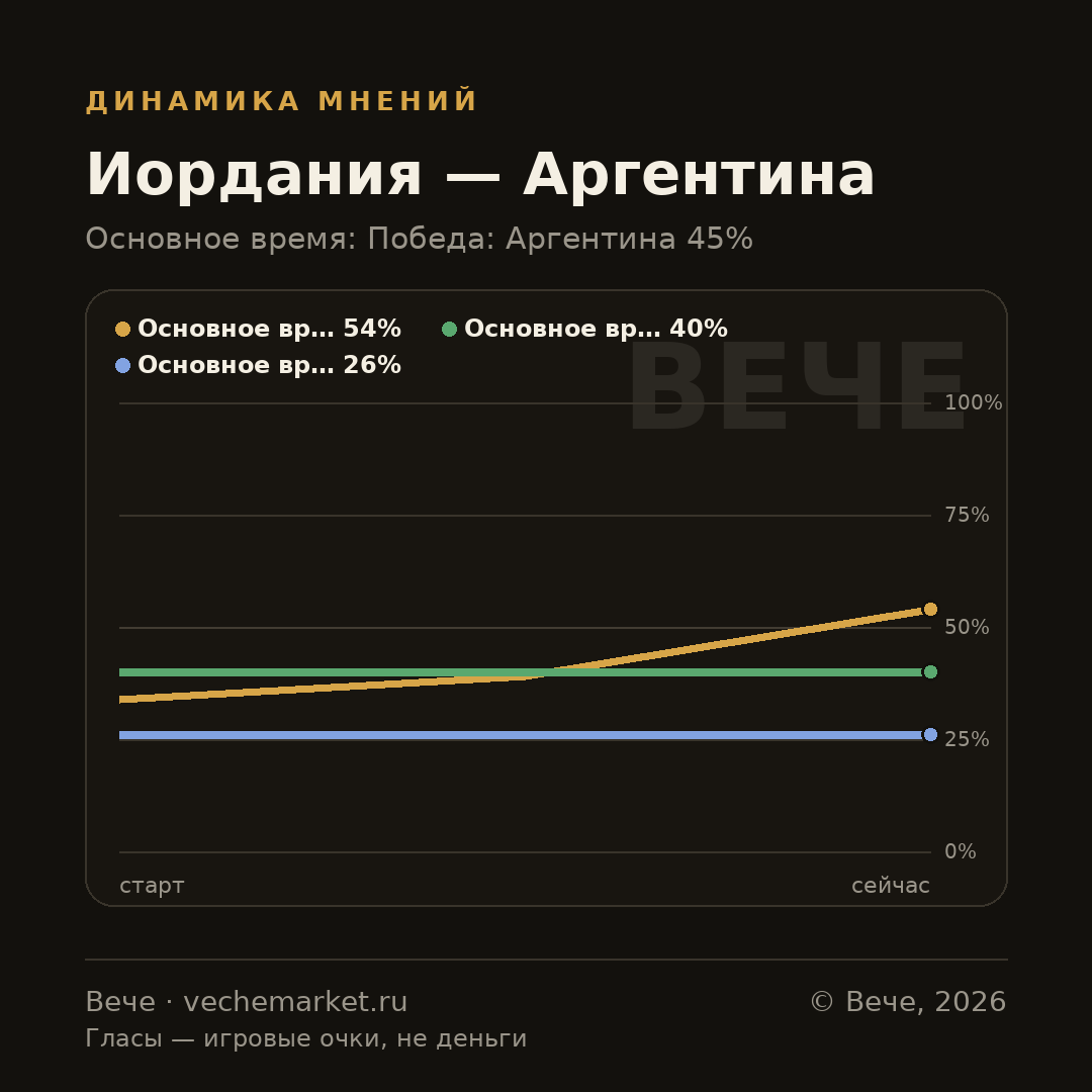 График вероятностей события