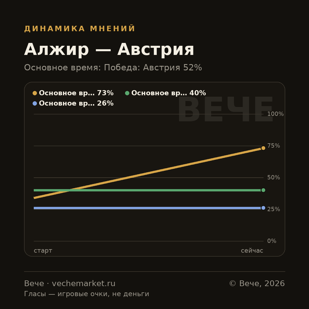 График вероятностей события
