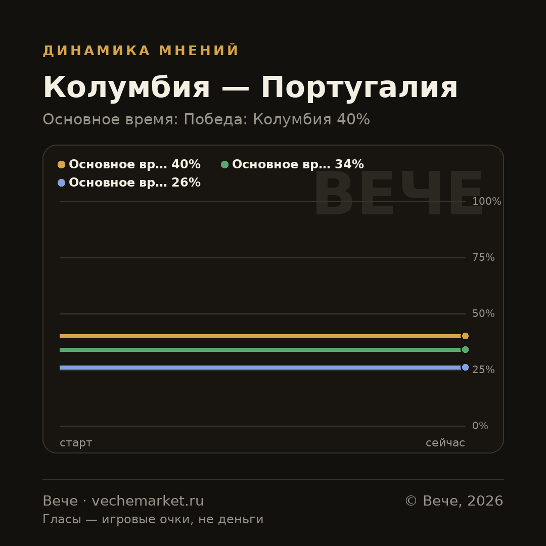 График вероятностей события