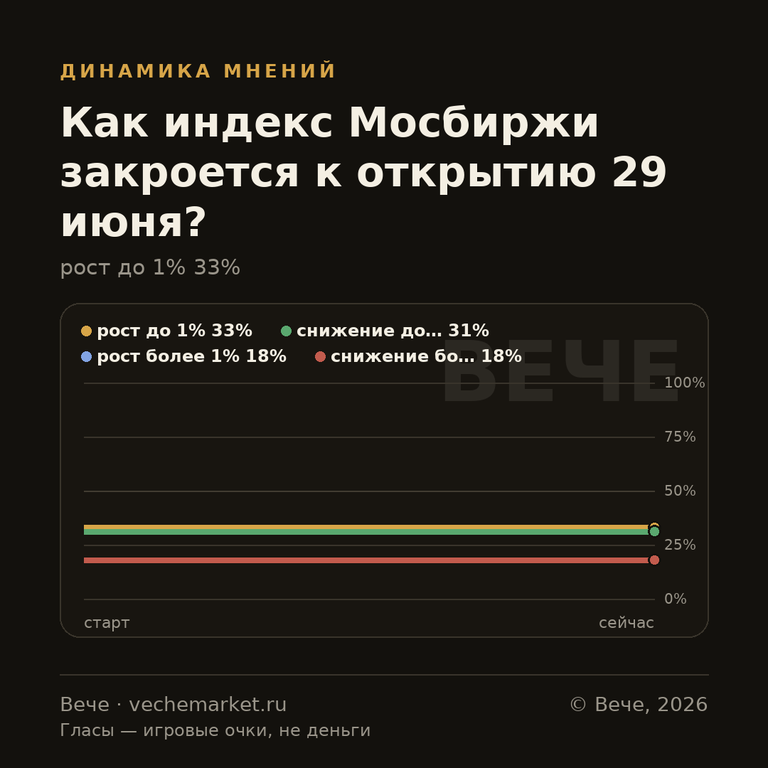 График вероятностей события