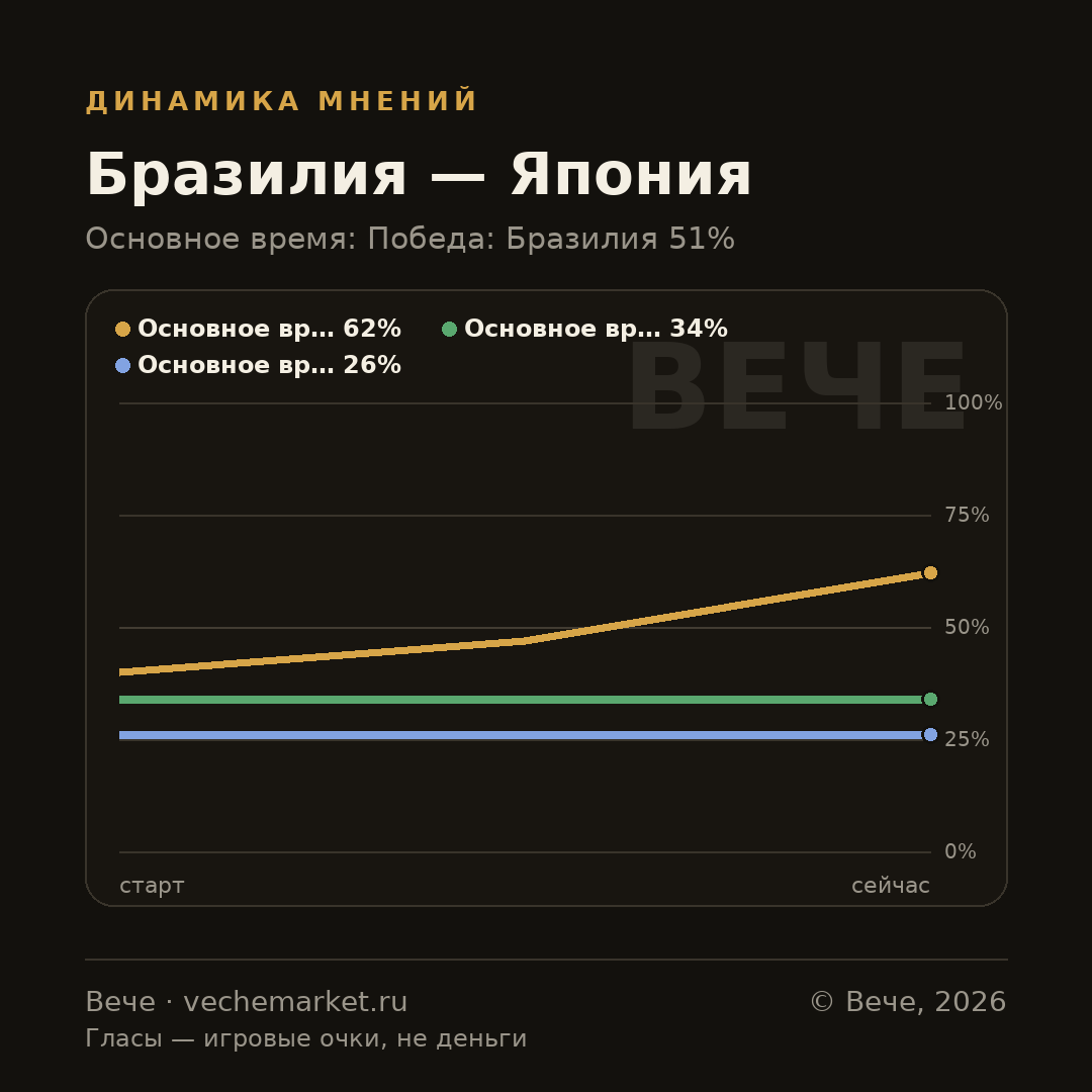 График вероятностей события